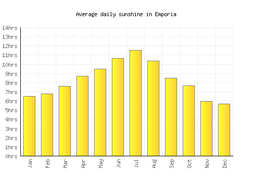 Emporia average daily sunshine chart
