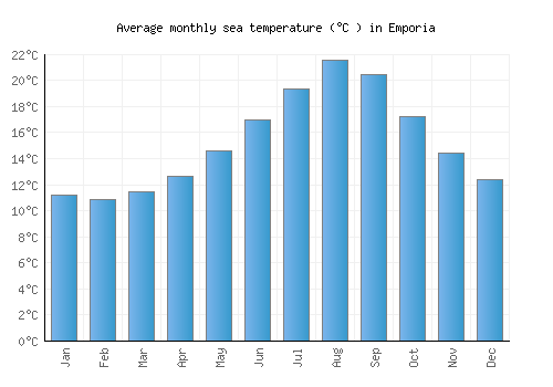 Emporia average sea temperature chart (Celsius)