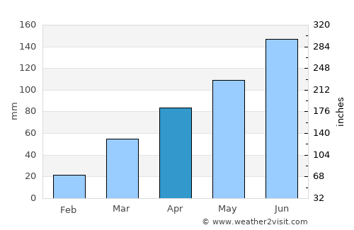 Emporia average rain in April