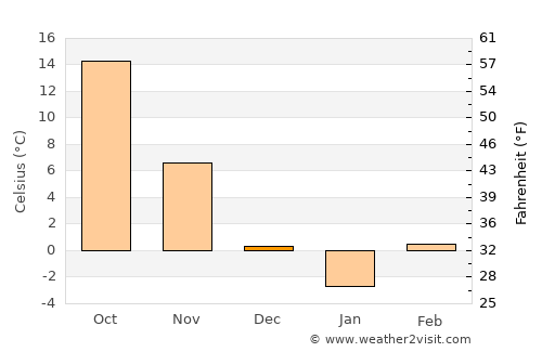 Emporia average temperature in December