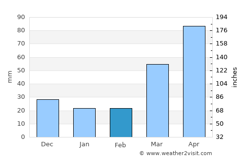 Emporia average rain in February