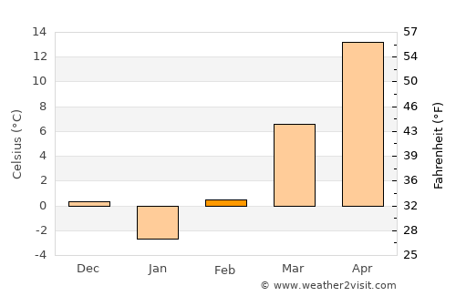 Emporia average temperature in February
