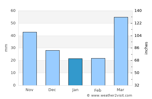 Emporia average rain in January