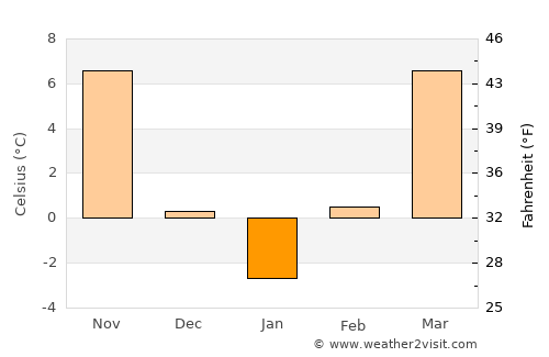 Emporia average temperature in January
