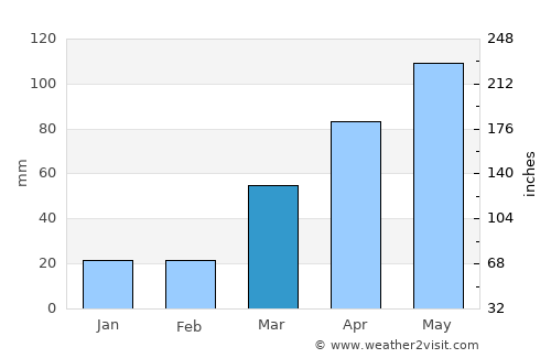 Emporia average rain in March
