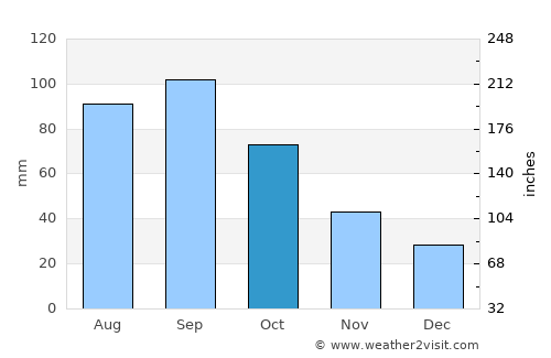 Emporia average rain in October