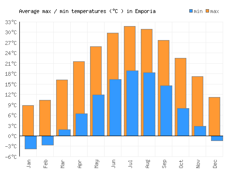 Emporia average minimum / maximum temperatures (Celsius)