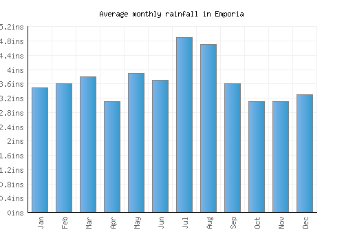 Emporia monthly rainfall chart (inches)