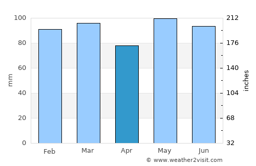 Emporia average rain in April