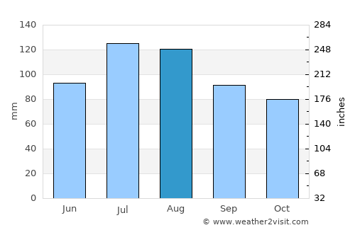 Emporia average rain in August