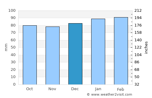 Emporia average rain in December