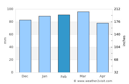 Emporia average rain in February
