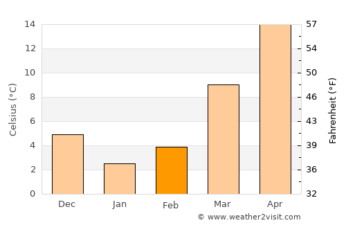 Emporia average temperature in February