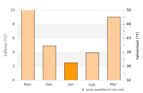 Emporia average temperature in January