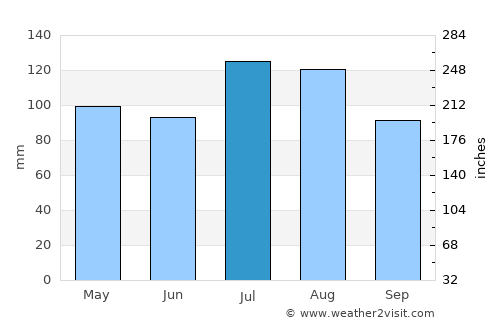 Emporia average rain in July