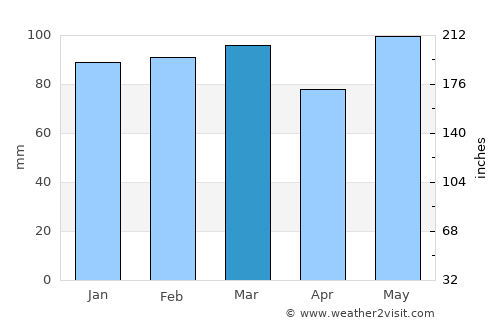 Emporia average rain in March