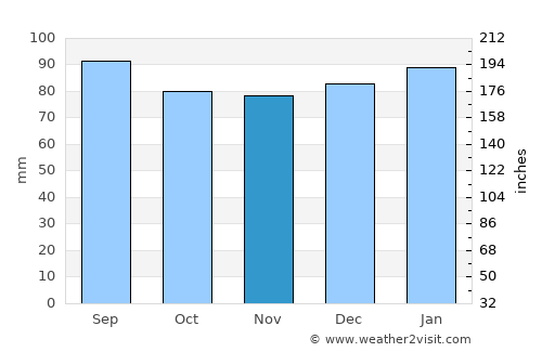 Emporia average rain in November