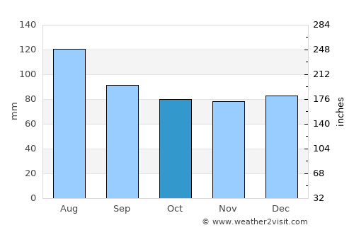 Emporia average rain in October