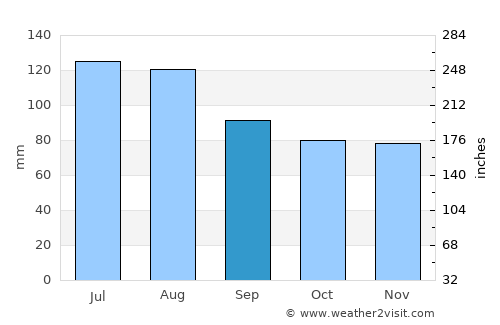 Emporia average rain in September
