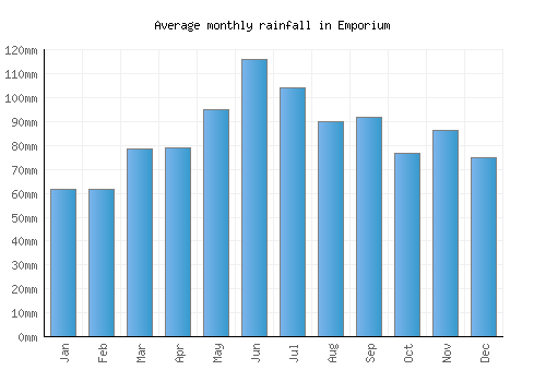Emporium monthly rainfall chart (mm)