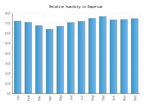 Emporium relative humidity averages