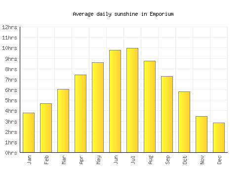 Emporium average daily sunshine chart