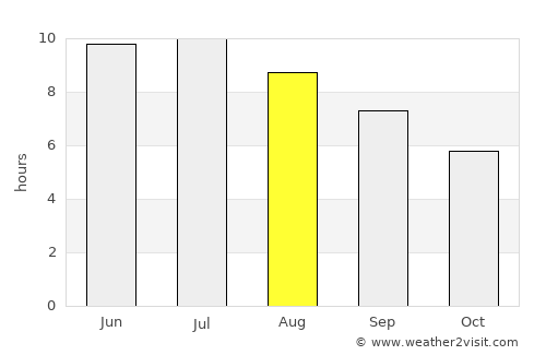 Emporium average rain in August