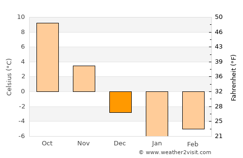 Emporium average temperature in December