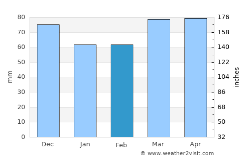 Emporium average rain in February