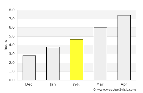 Emporium average rain in February
