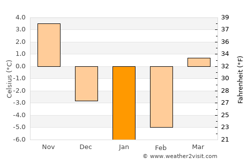 Emporium average temperature in January