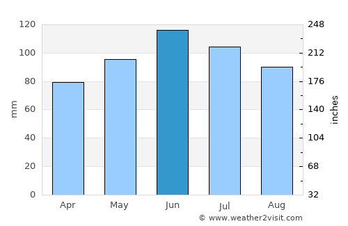 Emporium average rain in June