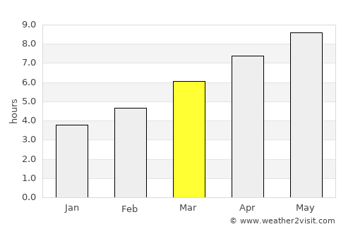 Emporium average rain in March