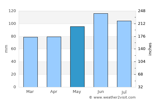 Emporium average rain in May