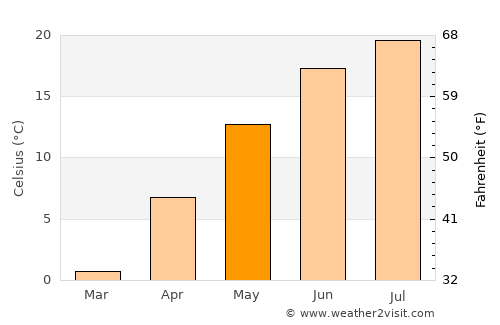 Emporium average temperature in May