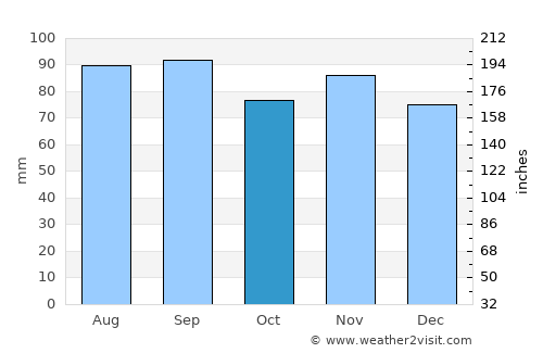 Emporium average rain in October