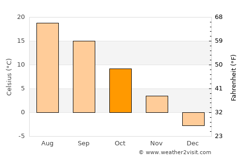 Emporium average temperature in October