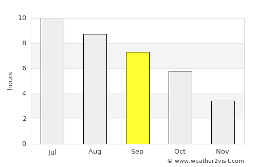 Emporium average rain in September