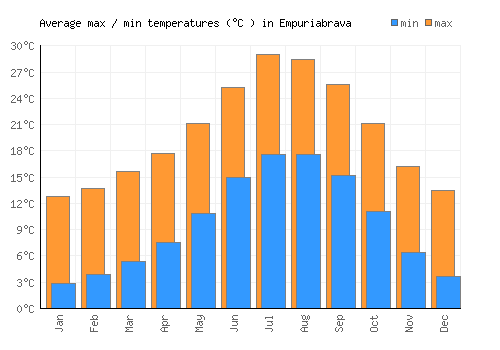 Empuriabrava average minimum / maximum temperatures (Celsius)
