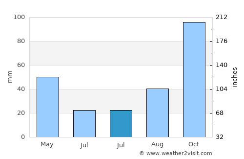 Empuriabrava average rain in July