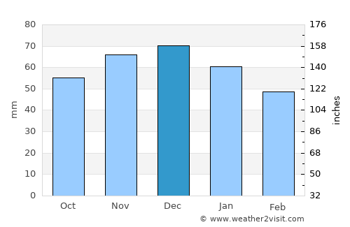 Emsdetten average rain in December