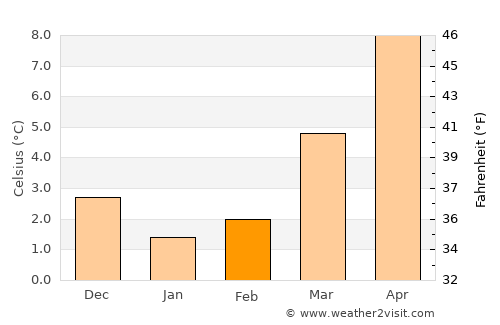 Emsdetten average temperature in February