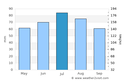 Emsdetten average rain in July