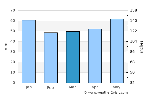 Emsdetten average rain in March