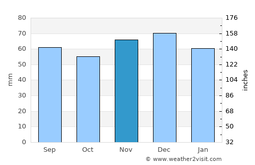 Emsdetten average rain in November