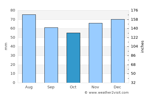 Emsdetten average rain in October