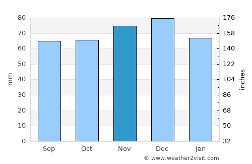 Emst average rain in November