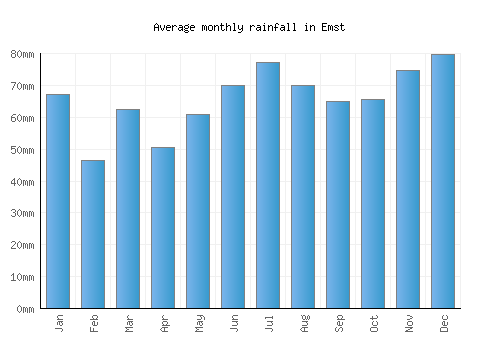 Emst monthly rainfall chart (mm)