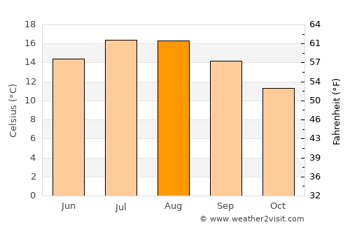 Emsworth average temperature in August