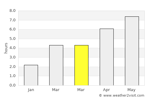 Emsworth average rain in March